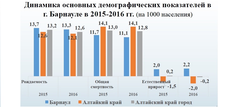 В Барнауле сохраняется естественный прирост населения